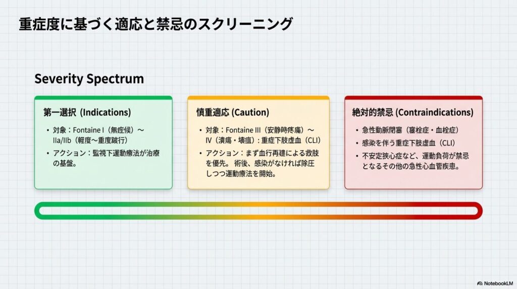 重症度に基づく適応と禁忌のスクリーニング