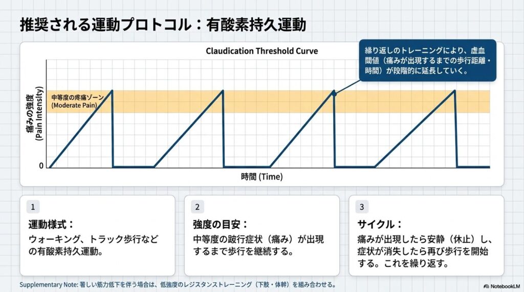 推奨される運動プログラム：有酸素運動